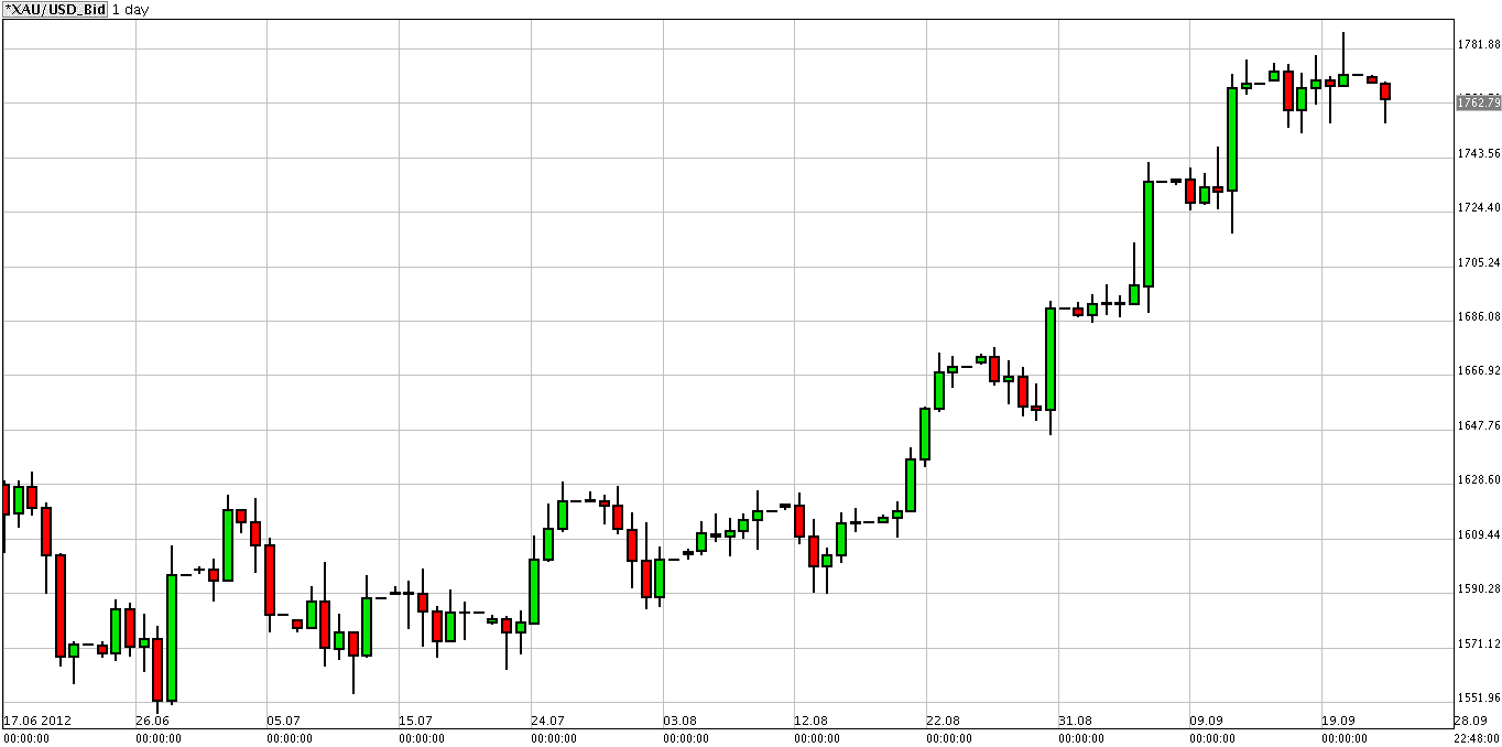 الرسم البياني لزوج الذهب مقابل الدولار الرسم البياني لزوج الذهب مقابل الدولار